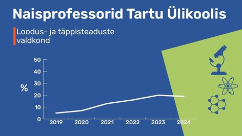 Naisprofessorid Tartu Ülikooli loodus- ja täppisteaduste valdkonnas.