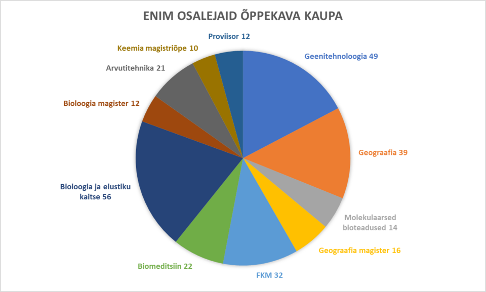 Joonis 1  - karjääripäeval osalenud õppekava kaupa aastal 2025